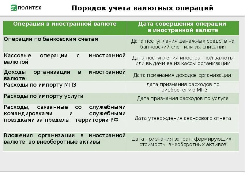 Порядок проведения валютных операций. Учет операций в иностранной валюте. Характеристика валютных операций. Операции с валютой.