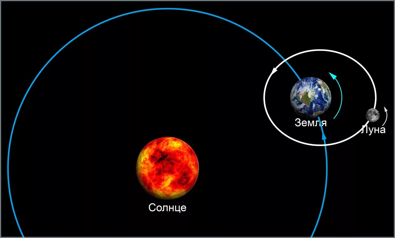 Земля Луна солнце. Система земля – Луна – солнце. Расположение солнца земли и Луны. Вращение земли и Луны вокруг солнца.