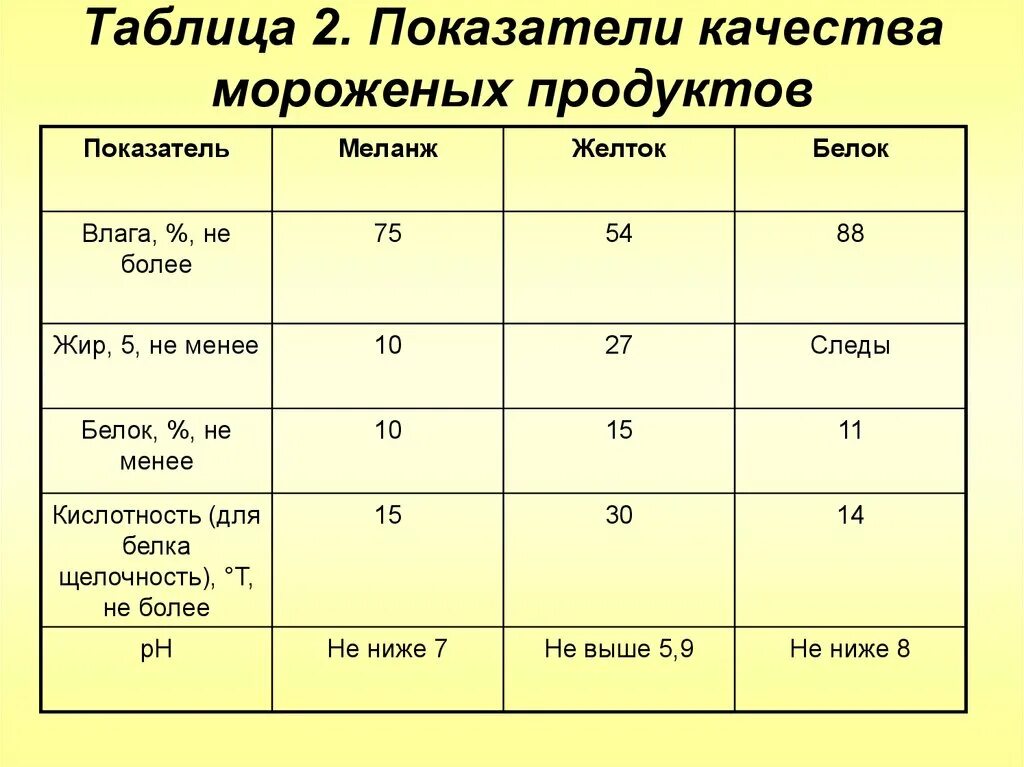 Кислотность яиц. Показатели качества таблица. Оценка качества мороженого. Оценка качества яичных продуктов. Качество мороженых яичных продуктов таблица.