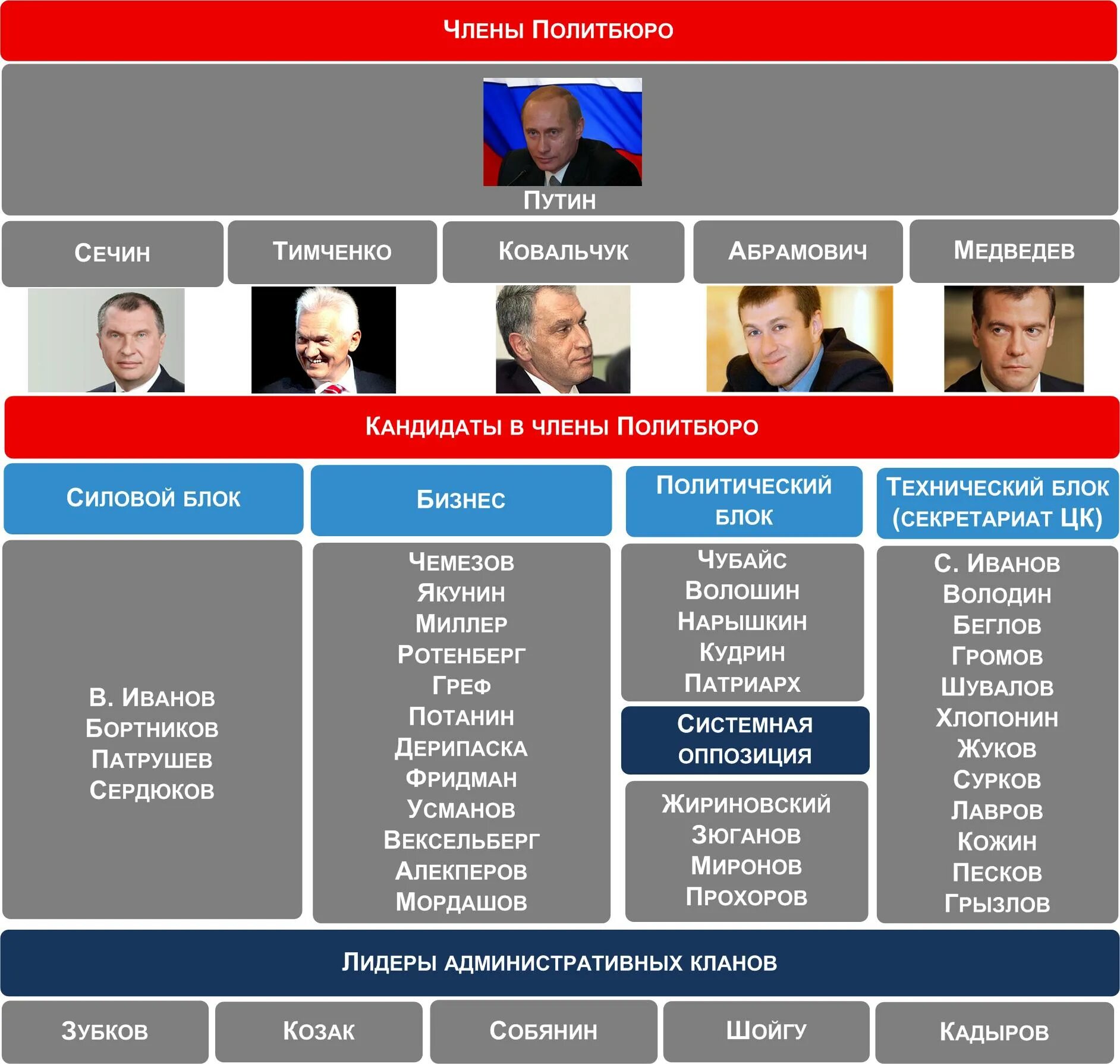 Политические кланы. Структура Путина. Структура власти Путина. Структура власти в России.