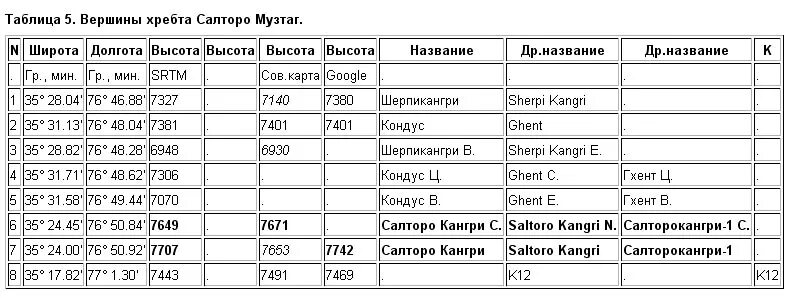 Болит позвоночник. Строение отделов позвоночника человека таблица. Самые высокие горы таблица. Скелет туловища строение и функции. Таблицы на хребте.