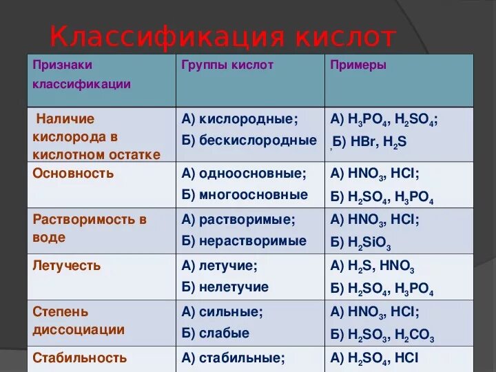 Химическое соединение hbr. Классификация кислот Кислородсодержащие и бескислородные. Классификация кислот таблица. Характеристика кислот. Классификация кислот в химии.