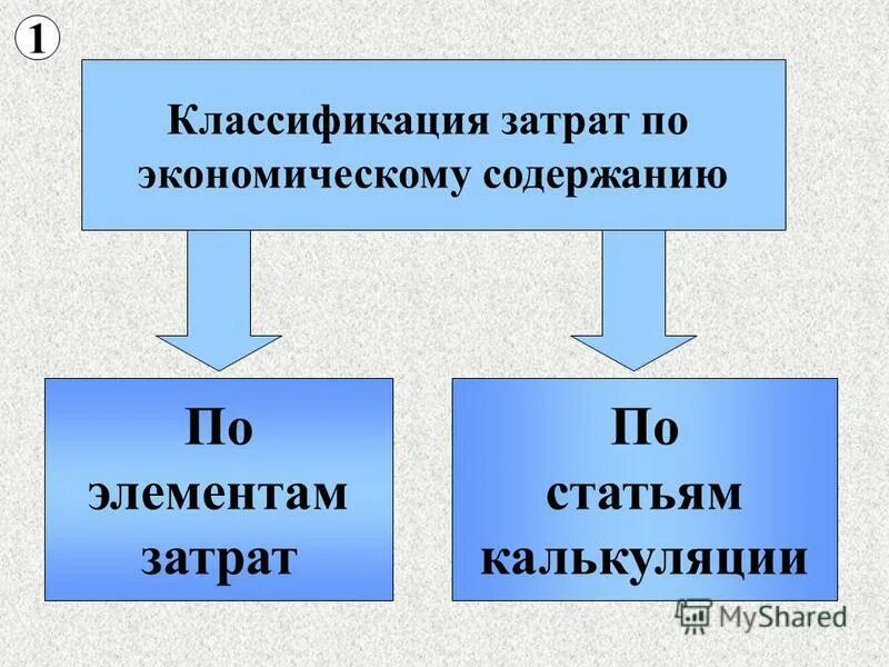 Классификация затрат по экономическим элементам. Классификация себестоимости по элементам затрат. Классификация расходов по экономическим элементам. Классификация затрат по экономическим элементам и статьям расходов..