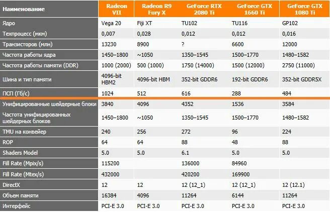 Gddr5 частота памяти. Gddr5 максимальная частота. Частота у ddr6. Частота памяти gddr6x.