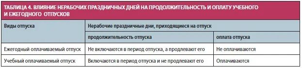 Учебный отпуск в школе. Условия предоставления учебного отпуска. Количество дней учебного отпуска. Продолжительность учебного отпуска. Учебные отпуска таблица.