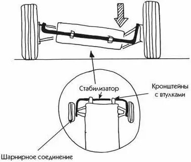 Стабилизаторы поперечной устойчивости машины