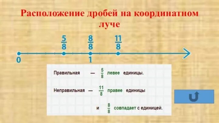 Дробная часть копеек. Дроби на координатном Луче 5 класс. Представление дробей на координатном Луче. Координатный Луч с дробями. Расположение дробей на координатном Луче.