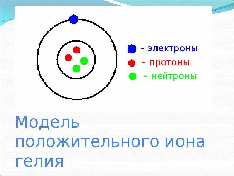 Структура атома гелия. Схема положительного Иона лития. Строение атома гелия. Модель атома гелия