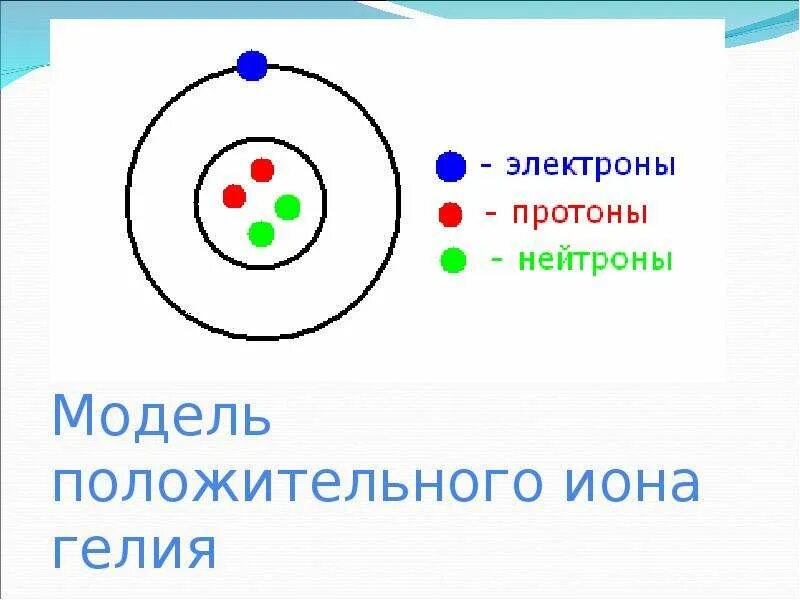 Структура атома гелия. Строение атома гелия.