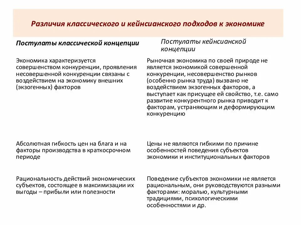 Классические и современные подходы. Классический и кейнсианский подходы. классическая и кейнсианская теории безработицы. общее классической и кейнсианской теории.