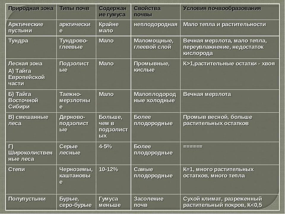 Условия формирования природных зон. Таблица природная зона тип почвы содержание гумуса. таблица природные зоны типы почв условия почвообразования. таблица по географии за 8 класс типы почв россии. таблица природные зоны типы почв содержание.