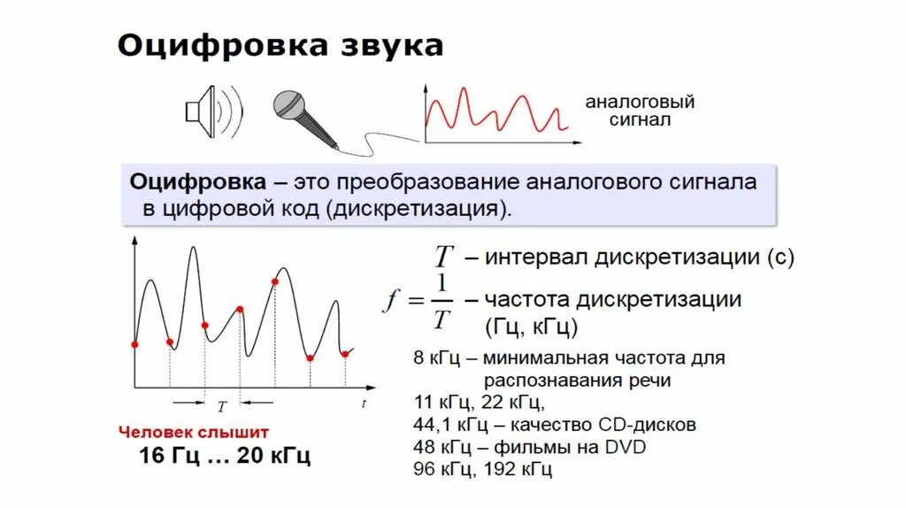 Запись звуковой информации. Запись звуковой информации