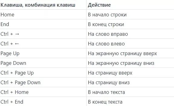 Комбинации клавиш для текста. Вниз страницы сочетание клавиш. Клавиша комбинация клавиш действие. В начало строки клавиша.