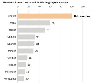 Country of language learning