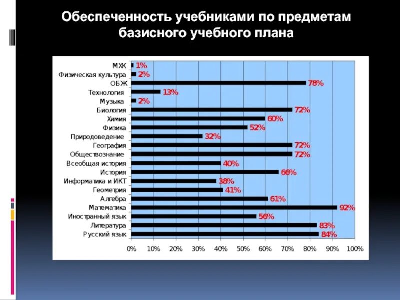 Обеспеченность учебниками. Обеспеченность учебниками картинка. Обеспеченность учебниками школьников. Обеспеченность учебниками в школе таблица. Уровень 3 обеспеченности