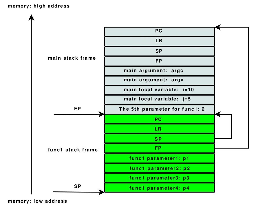 Main address. Стековый фрейм. Стек ассемблер. Кадр стека функции. Стековым кадром ассемблер.