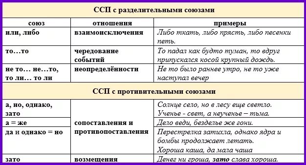 Что такое ссп и спп в русском. Сложные предложения ссп спп бсп. сложное предложение бсп ссп спп таблица. ссп предложения примеры. ссп и спп предложения примеры.