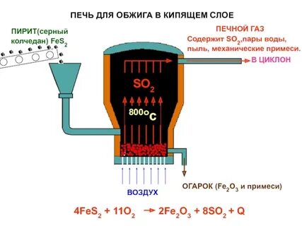 Печах кипящего слоя