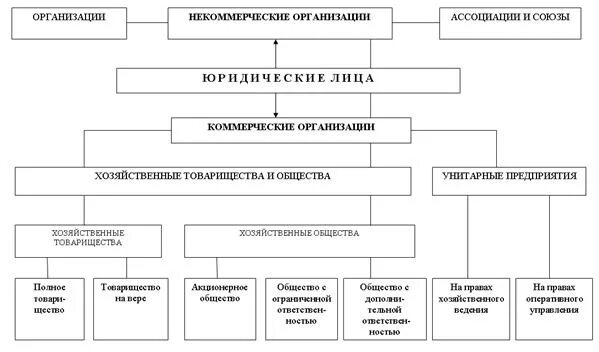 Схема юр лиц в гражданском праве. Классификация юридических лиц схема. Схема юридических лиц в гражданском праве. Юридические лица схема 2021. Юр лица схема