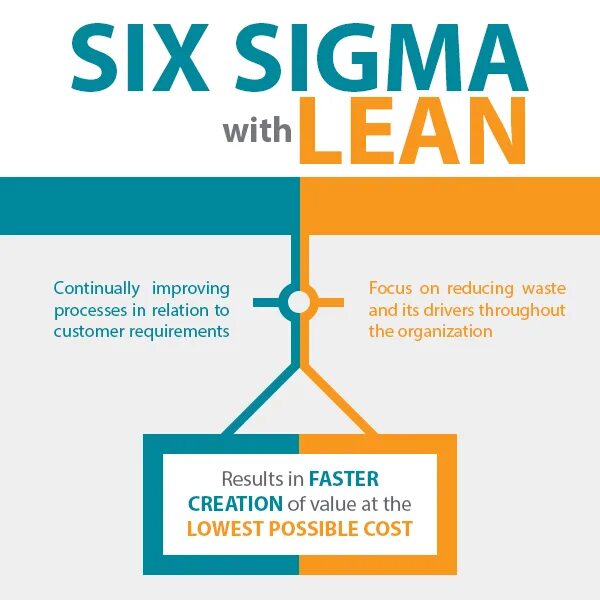 Lean against. Lean 6 Sigma. Методология Lean Six Sigma. Методология Лин шесть Сигма. Six Sigma управление проектами.