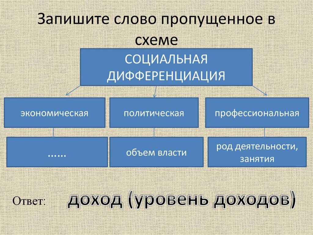 Одним из видов социальной дифференциации является. Запишите слово пропущенное в схеме социальная дифференциация. слово пропущенное в схеме социальная... социальная дифференциация схема. виды социальной дифференциации.