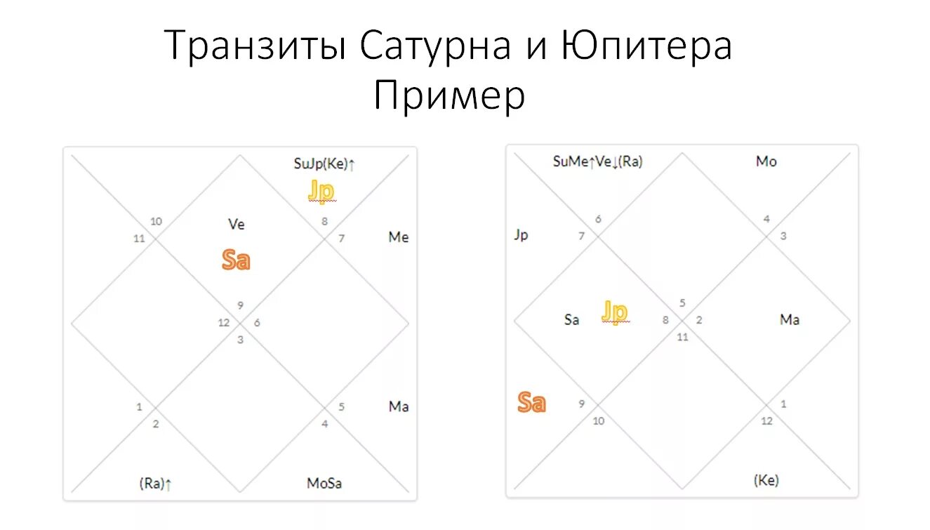 Транзиты по 12 дому. Транзиты Сатурна Джйотиш 2022. Транзит Сатурна Джйотиш таблица. Транзит Сатурна по Джйотиш. Транзит Сатурна 2023 Джйотиш.