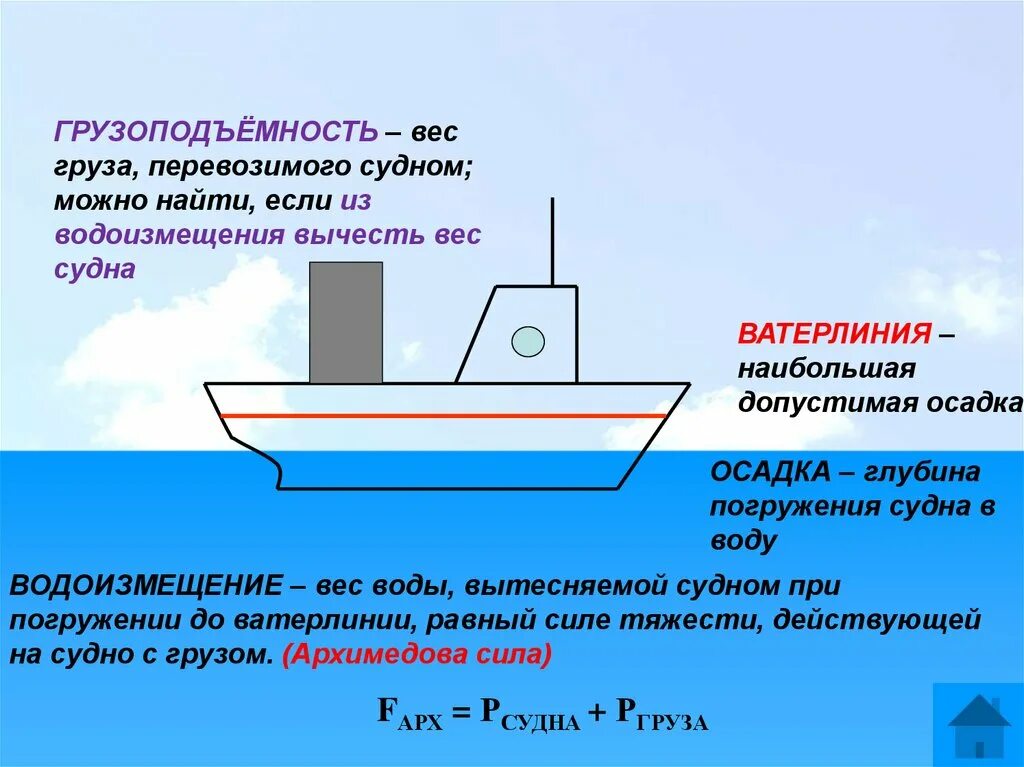 Каково водоизмещение судна если оно. Осадка судна Ватерлиния водоизмещение. Плавание судов. Плавание судов Ватерлиния. Вес вытесненной воды.