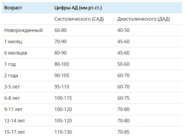 Давление у детей норма. Норма давления у детей 7 лет. Нормы давления по возрасту таблица у детей. Давление у ребёнка 11 лет норма и пульс. Какое давление у детей 11 лет.