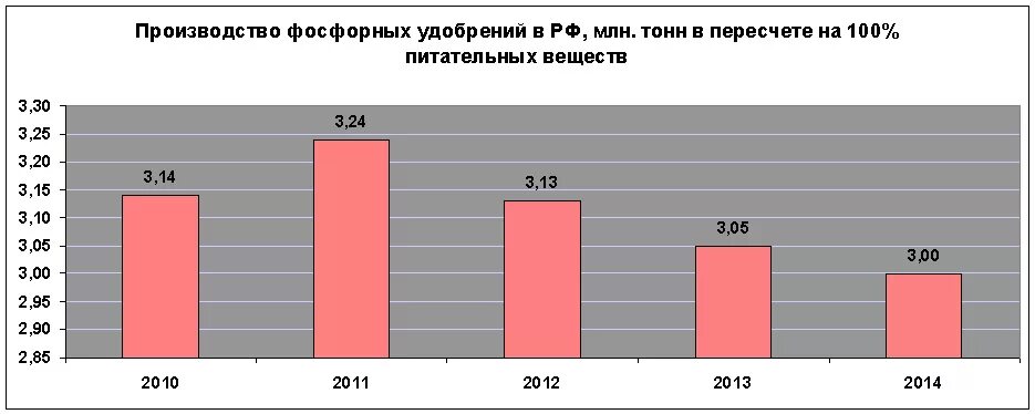 Производство фосфорных удобрений. Производство Минеральных удобрений страны. Динамика производства удобрений в России. Производство удобрений по странам