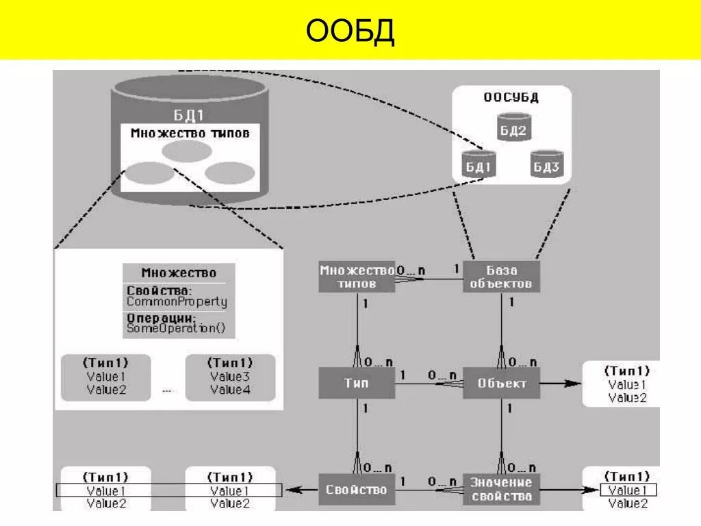 Объектно-ориентированная модель базы данных. Объектно-ориентированные базы данных структура. Объектно-ориентированныебаза данных. Объектно-ориентированные БЗ. Объектно ориентированная модель