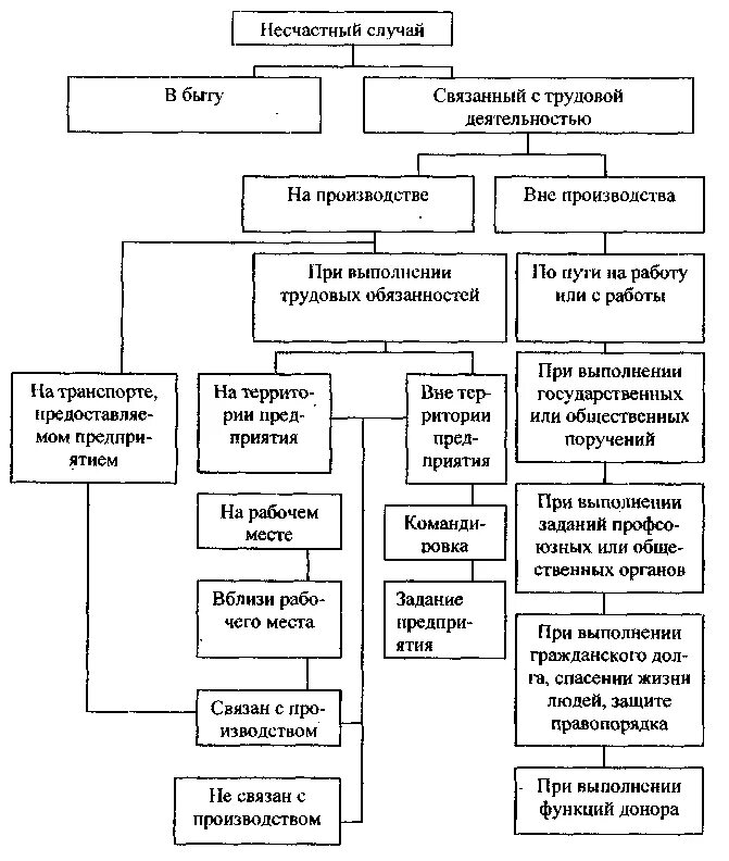 Расчет несчастных случаев на производстве. Вид несчастного случая классификация. Виды происшествий несчастных случаев на производстве. Виды классификация происшествий на производстве. Классификация причин несчастных случаев на производстве.