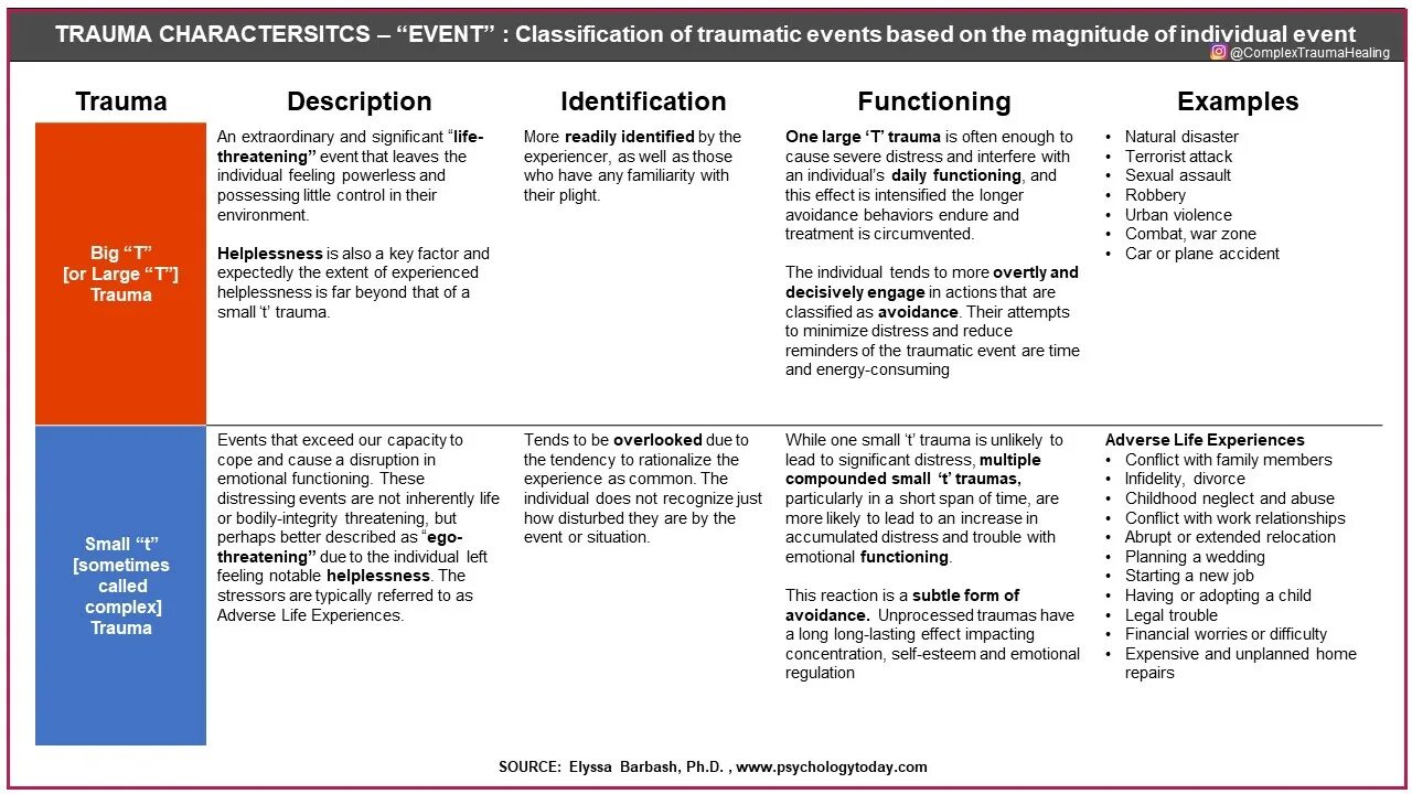 Event classified. Trauma classification. Classification of events.