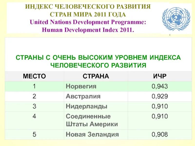 Индекс человеческого развития страны. Индекс человеческого развития (ИЧР). ИЧР Норвегии.