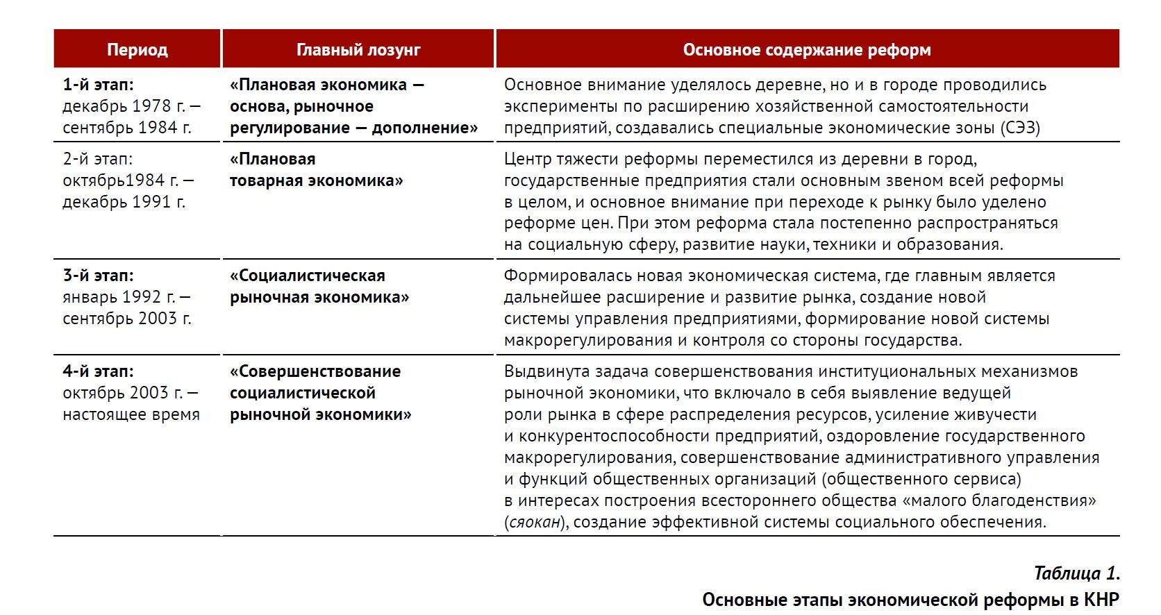 Социальное развитие страны китай. Основные реформы экономика китая. экономические реформы в китае таблица. реформы 1978 года китай. основные этапы экономической реформы в кнр.