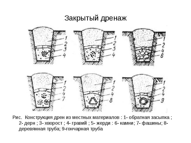 Дренаж применяют. Осушительные мелиорации схема. Мелиорация дренаж. Конструкция закрытого дренажа. Закрытый трубчатый дренаж.