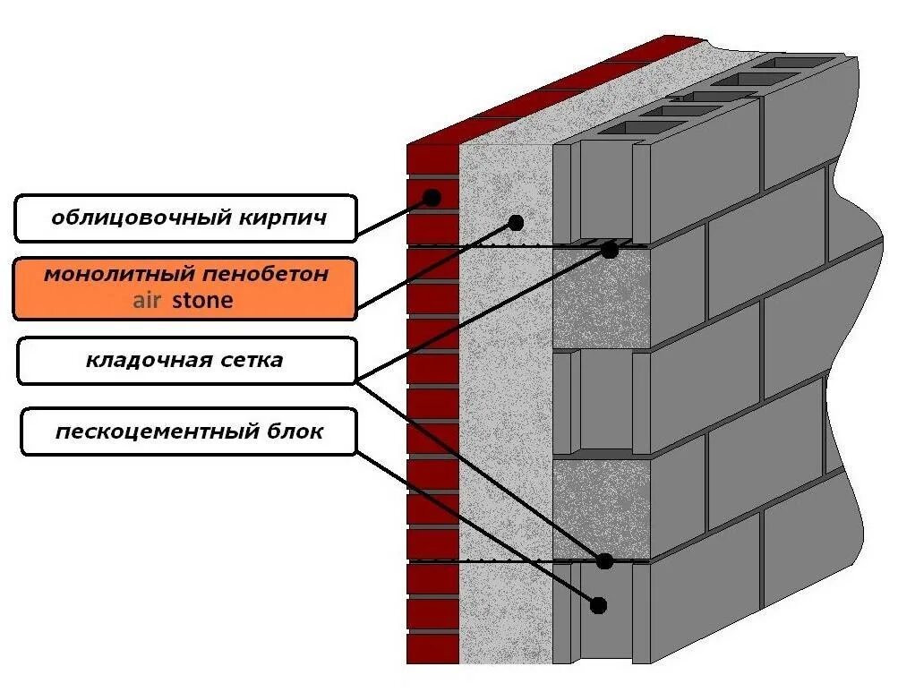 Монолитные перегородки. "Монолитный пенобетон d250". Теплоизоляция для стен снаружи газобетона. Наружные стены из ячеистых бетонных блоков. Наружная отделка стен из газобетонных блоков.