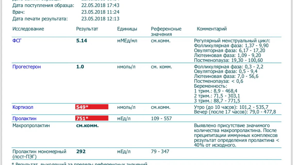 Макропролактин и мономерный пролактин. Анализ на пролактин и макропролактин. Фракции пролактина. Пролактин мономерный норма. Правила сдачи пролактина