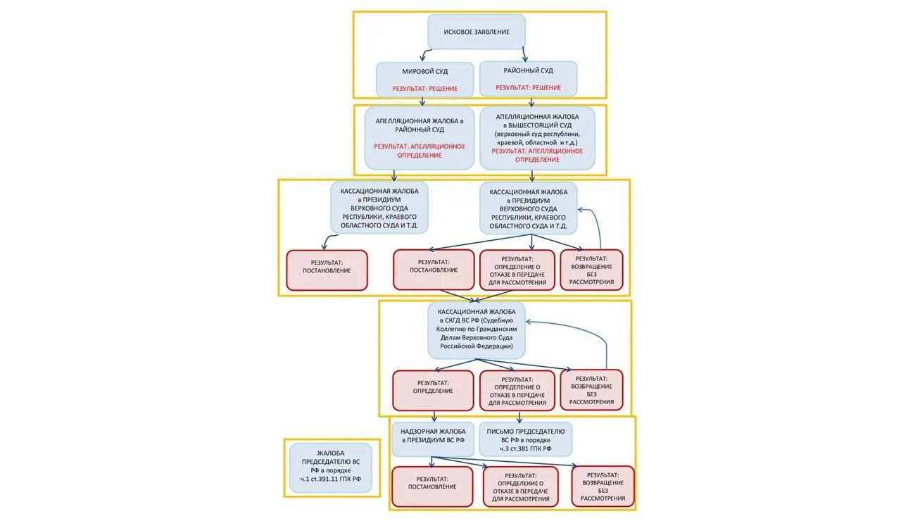 Апелляционная и кассационная инстанции арбитражных судов. Схема обжалования приговора суда общей юрисдикции. Порядок обжалования решений судов общей юрисдикции схема. Система судов апелляционных инстанций схема. Иерархия обжалования судебных решений.