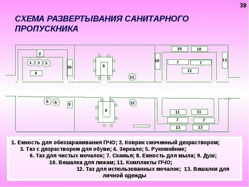 Центр развертывания. Схема санитарного пропускника. Структура санитарного пропускника. Схема развертывания. Принцип работы санитарного пропускника.