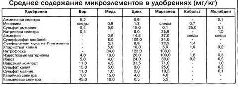 Содержание минеральных веществ в почве