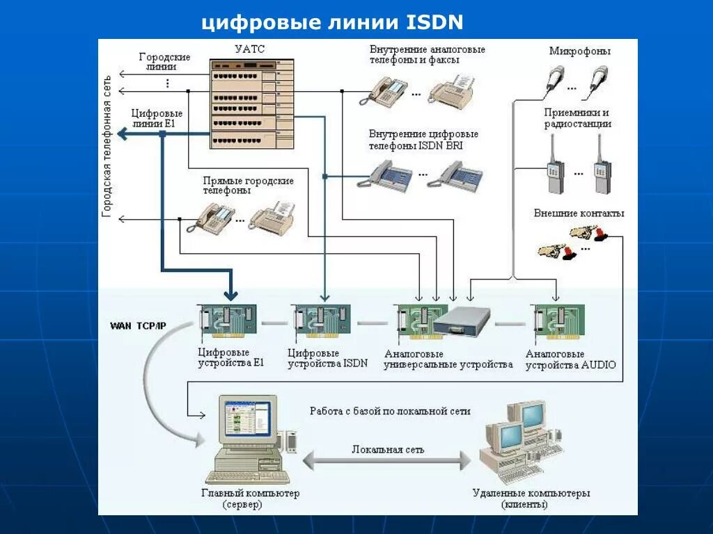 Цифровые линии связи. Цифровой канал связи это. Компьютерные каналы связи. Линии передачи данных. Аналоговые и цифровые линии связи.