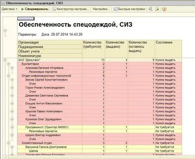 Сроки использования спецодежды 2023