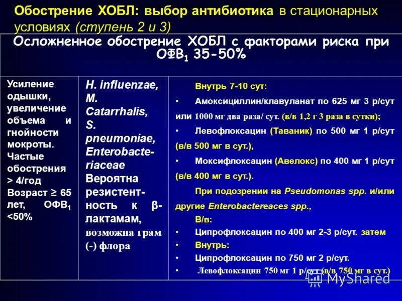 Бронхит без температуры антибиотики. Препараты для базисной терапии ХОБЛ. Терапия обострения ХОБЛ. ХОБЛ сопутствующие заболевания. Схема терапии ХОБЛ.