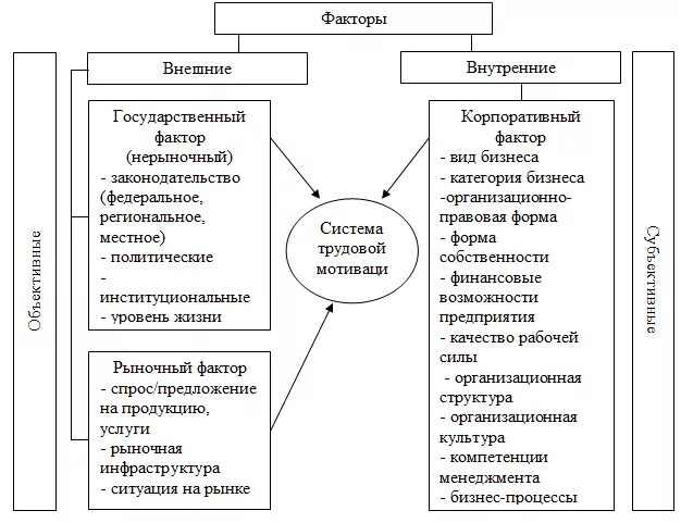 Мотивация в современной организации. Факторы системы мотивации персонала. Факторы мотивации работников. Факторы стимулирования персонала. Факторы трудовой мотивации персонала.