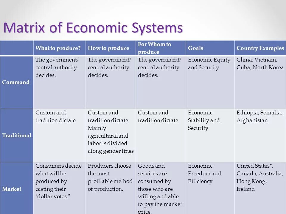 Economy system. Types of economic Systems. What is economic System. Economic economical Economics. Economical System.