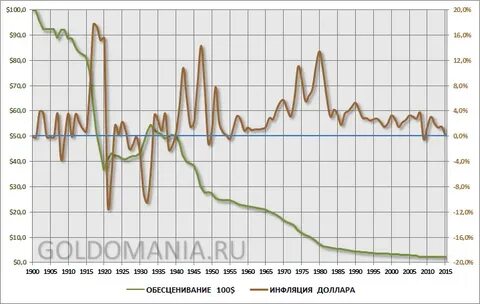 Инфляция доллара график