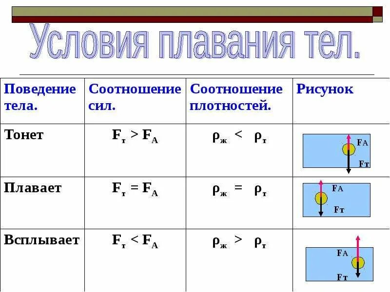 Таблица условия плавания тел физика 7 класс. Условия плавания тел физика 7 класс формула. Условие плавания тела внутри жидкости формула. Плавание тел физика 7 класс формулы. Физика плавание тел конспект кратко