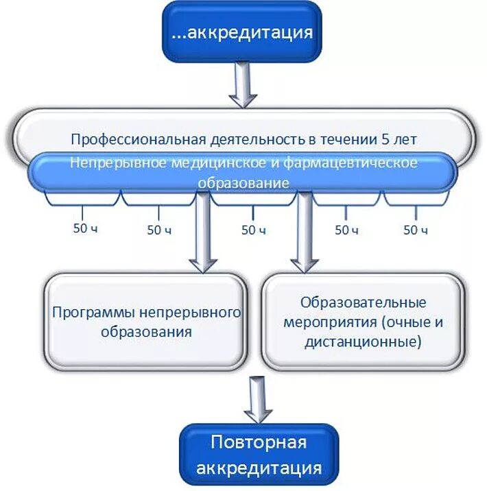 Непрерывное образование врачей