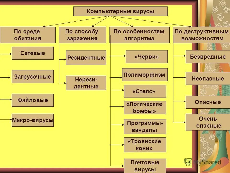 Виды противников. Классификация компьютерных вирусов. Классификация компьютерных вирусов по. Классификация компьютерных вирусов таблица. Классификация компьютерных вирусов по среде обитания.