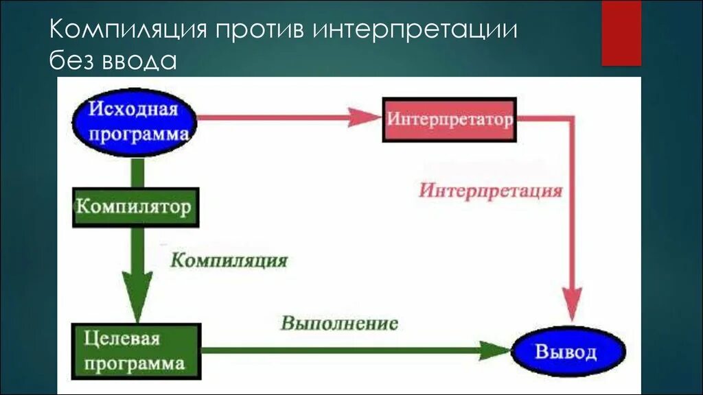 Компилятором называется. Компилятор и интерпретатор. Транслятор компилятор интерпретатор. Схема работы компилятора и интерпретатора. Интерпретация в программировании это.